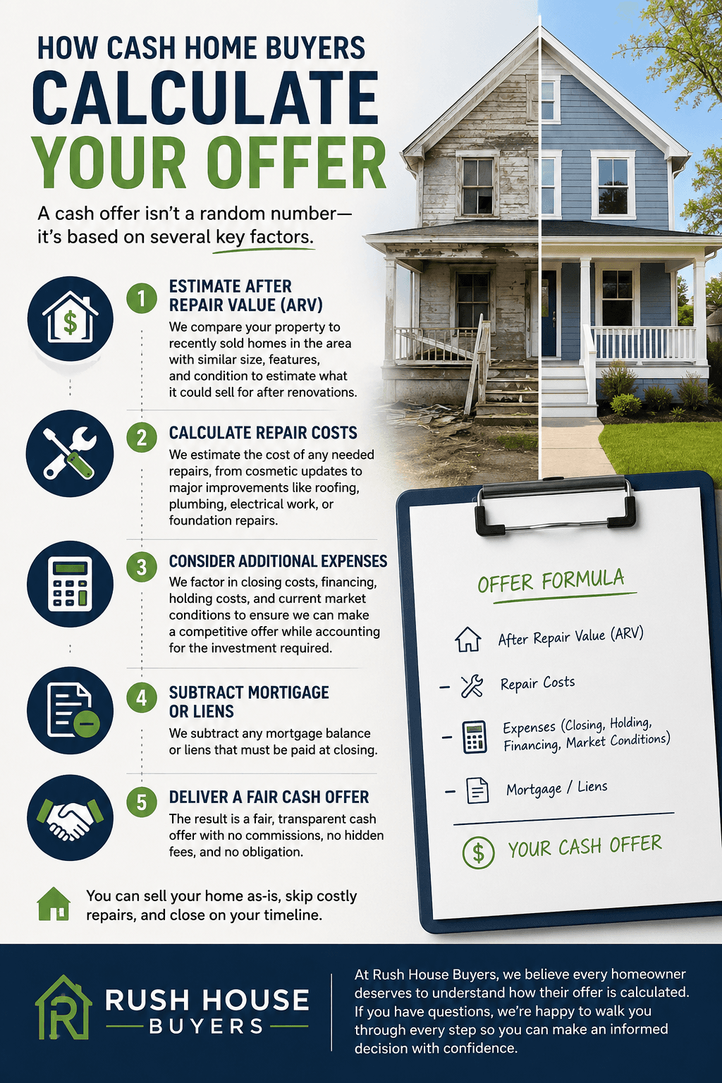 How Cash Offers are calculated